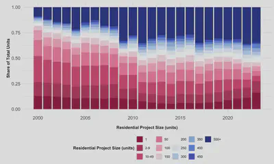 Over the last 20 years the composition of units applied for in the UK has shifted towards larger projects.